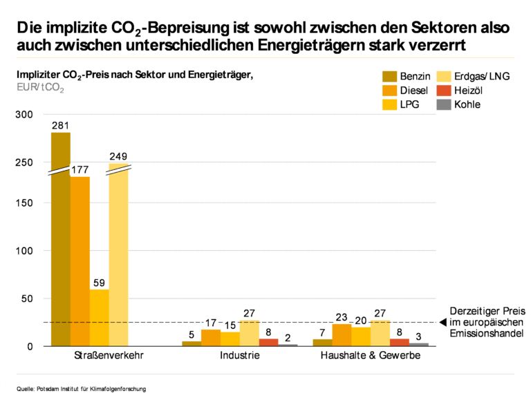 CO2-Bepreisung: Feigenblatt Oder Allheilmittel Im Kampf Gegen Den ...